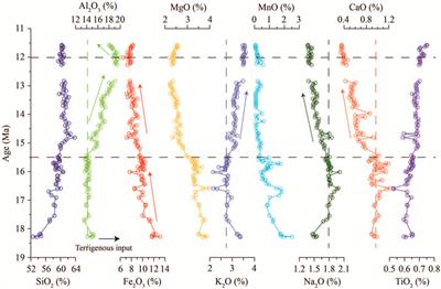 Quantifying Iron Oxide Mineral Contents in Miocene Oceanic Red Beds for the Deep-Sea Oxidation Evolution in the South China Sea